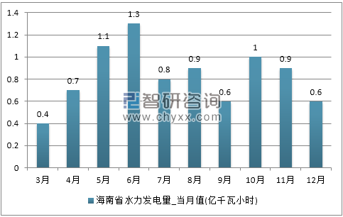 2017年1-12月海南省水力发电量产量