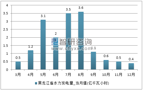 2017年1-12月黑龙江省水力发电量产量