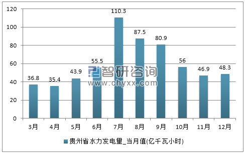 2017年1-12月贵州省水力发电量产量
