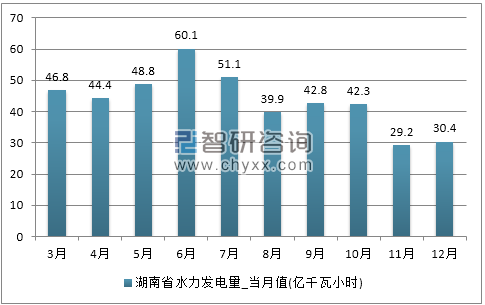2017年1-12月湖南省水力发电量产量