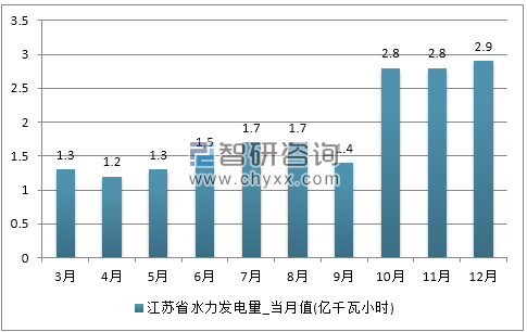 2017年1-12月江苏省水力发电量产量