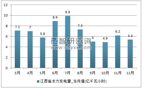 2017年1-12月江西省水力发电量产量