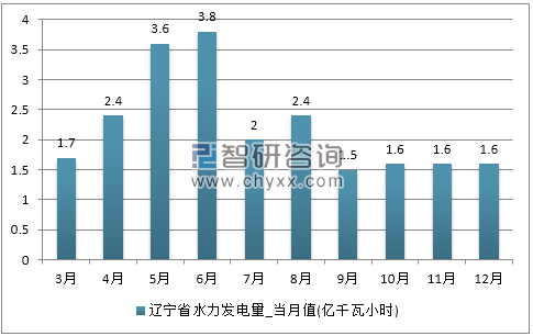2017年1-12月辽宁省水力发电量产量