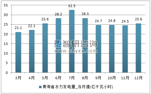 2017年1-12月青海省水力发电量产量