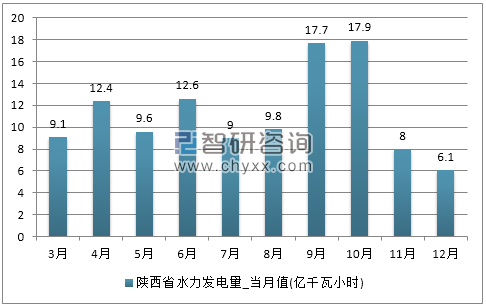 2017年1-12月陕西省水力发电量产量