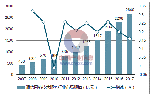 2018年中国通信技术服务行业发展现状及发展前景分析【图】