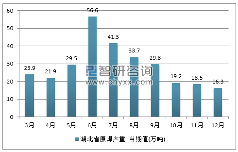 2017年1-12月湖南省原煤产量