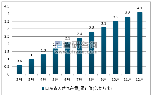 2017年1-12月山东省天然气累计产量