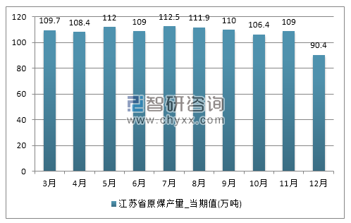 2017年1-12月江苏省原煤产量