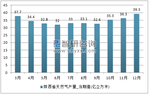 2017年1-12月陕西省天然气产量
