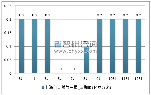 2017年1-12月上海市天然气产量
