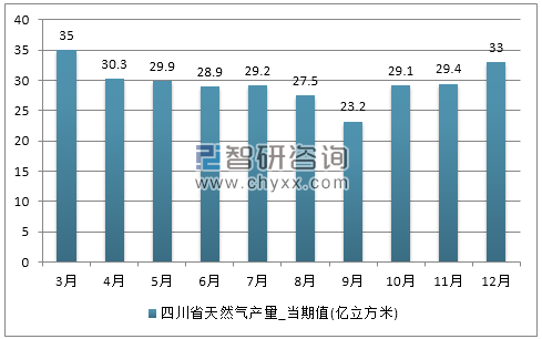 2017年1-12月四川省天然气产量