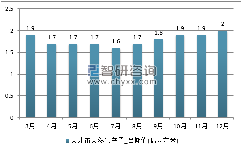 2017年1-12月天津市天然气产量