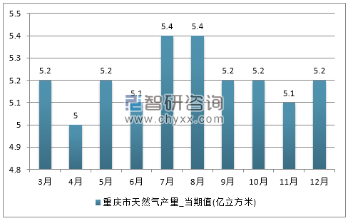 2017年1-12月重庆市天然气产量