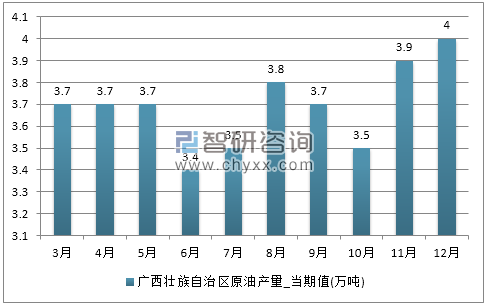 2017年1-12月广西壮族自治区原油产量