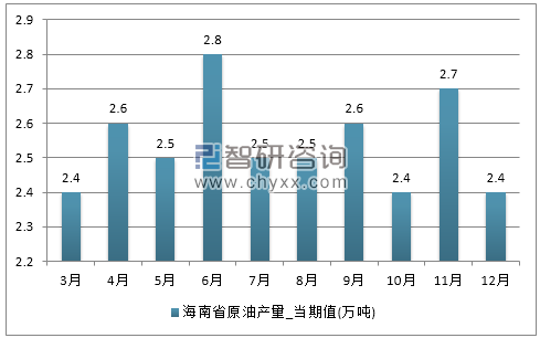 2017年1-12月海南省原油产量