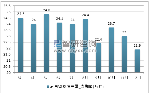 2017年1-12月河南省原油产量