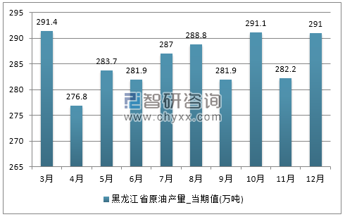 2017年1-12月黑龙江省原油产量