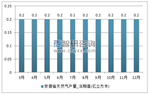 2017年1-12月安徽省天然气产量