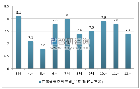 2017年1-12月广东省天然气产量
