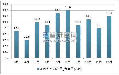 2017年1-12月江苏省原油产量