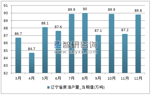 2017年1-12月辽宁省原油产量