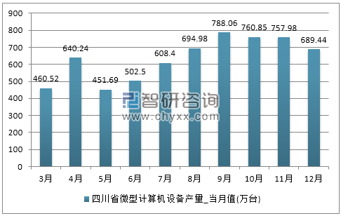 2017年1-12月四川省微型计算机设备产量