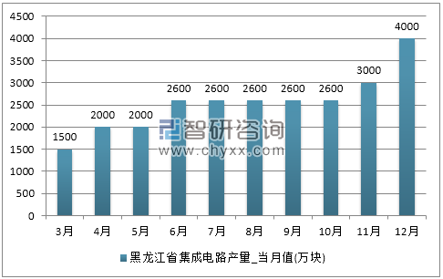 2017年1-12月黑龙江省集成电路产量