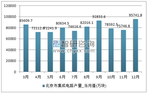 2017年1-12月北京市集成电路产量
