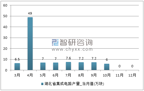 2017年1-12月湖北省集成电路产量
