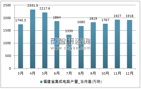 2017年1-12月福建省集成电路产量