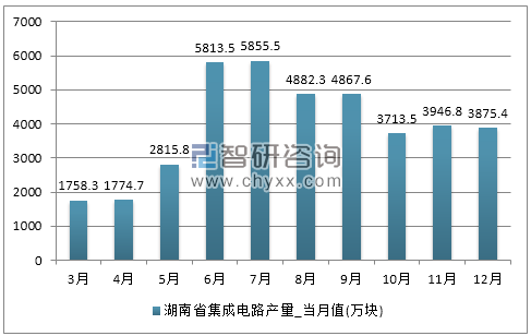 2017年1-12月湖南省集成电路产量