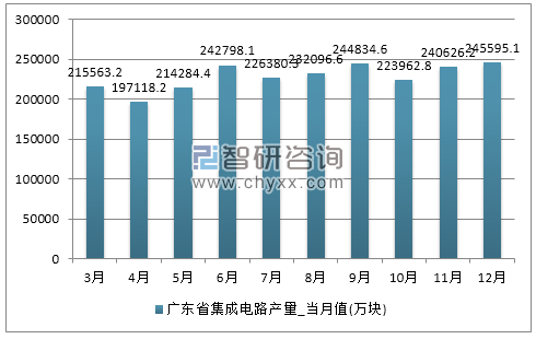 2017年1-12月广东省集成电路产量