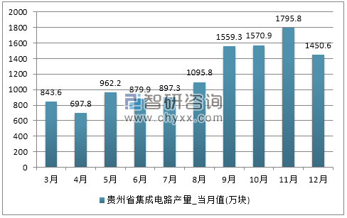 2017年1-12月贵州省集成电路产量