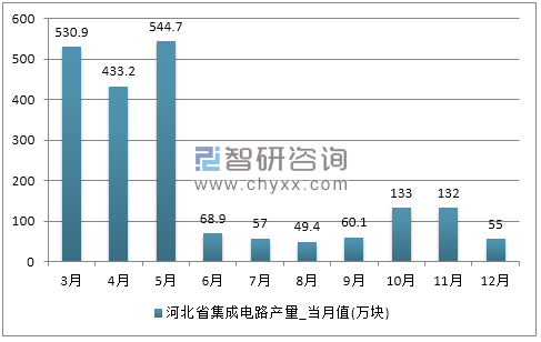 2017年1-12月河北省集成电路产量