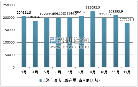 2017年1-12月上海市集成电路产量