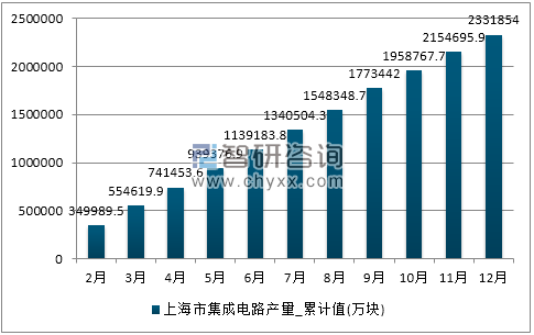 2017年1-12月上海市集成电路累计产量