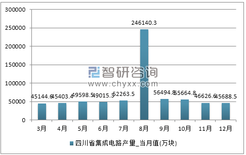 2017年1-12月四川省集成电路产量
