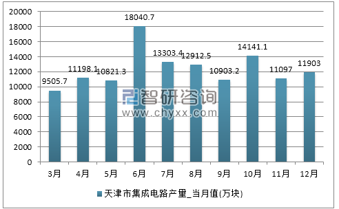 2017年1-12月天津市集成电路产量