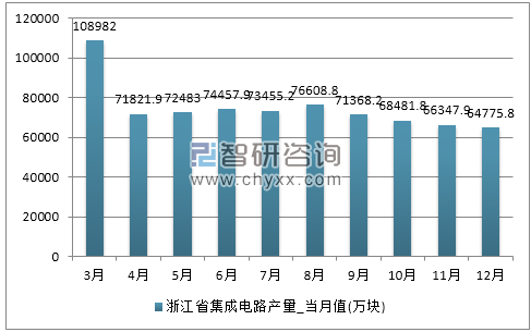 2017年1-12月浙江省集成电路产量