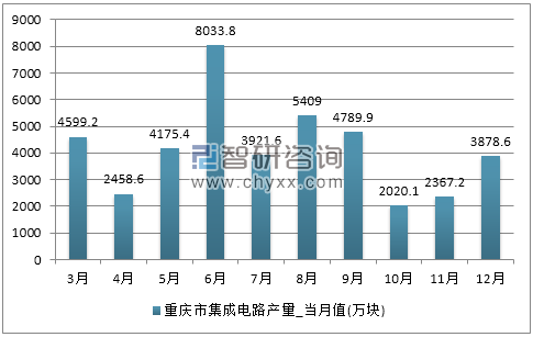 2017年1-12月重庆市集成电路产量