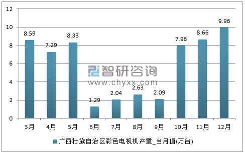 2017年1-12月广西壮族自治区彩色电视机产量