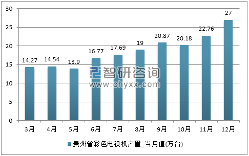 2017年1-12月贵州省彩色电视机产量