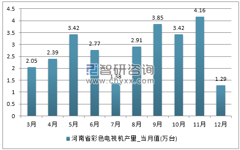 2017年1-12月河南省彩色电视机产量
