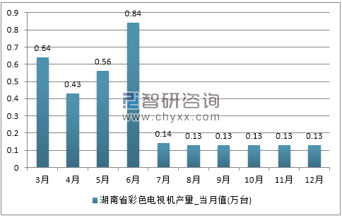 2017年1-12月湖南省彩色电视机产量