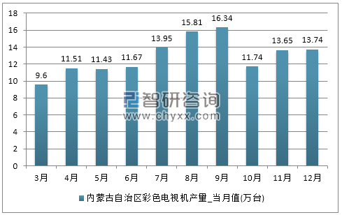 2017年1-12月内蒙古自治区彩色电视机产量