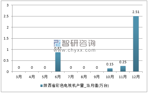 2017年1-12月陕西省彩色电视机产量