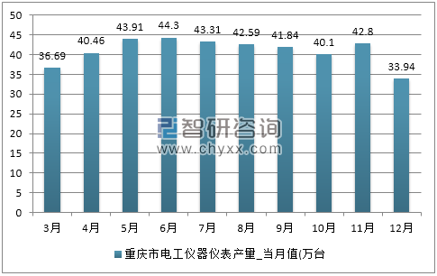 2017年1-12月重庆市电工仪器仪表产量