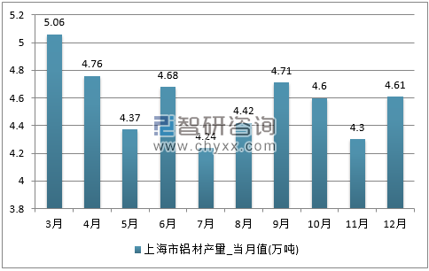 2017年1-12月上海市铝材单月产量