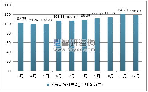 2017年1-12月河南省铝材单月产量